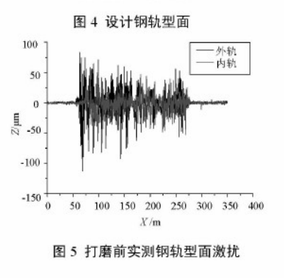 地铁线路控制钢轨波磨的钢轨打磨技术应用研究