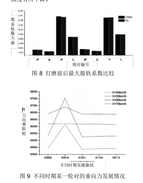 地铁线路控制钢轨波磨的钢轨打磨技术应用研究