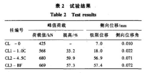 玄武岩纤维与碳纤维加固混凝土圆形柱抗震性能比较研究